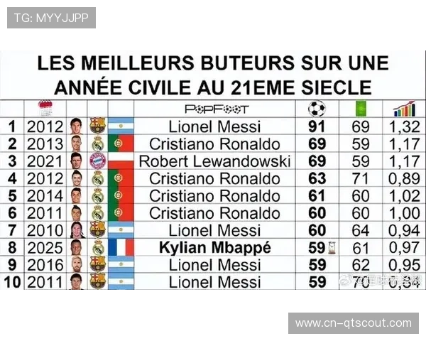 欧冠小组赛数据总结：姆巴佩7场13球领跑射手榜，英超球队整体表现强势